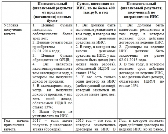 Все виды инвестиционного вычета – особенности возврата налога