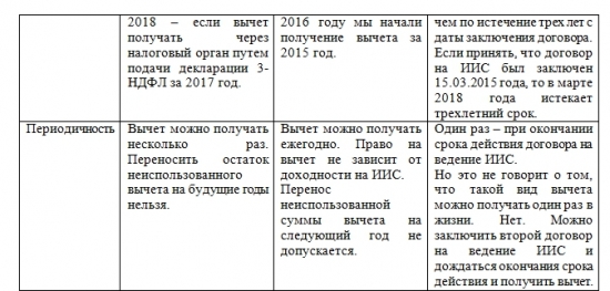 Все виды инвестиционного вычета – особенности возврата налога