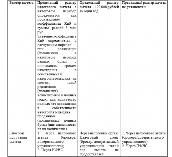 Все виды инвестиционного вычета – особенности возврата налога