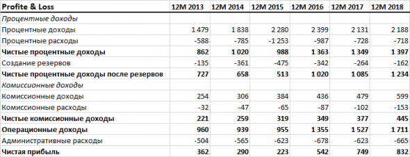 Сбербанк МСФО 2018: Рост продолжается