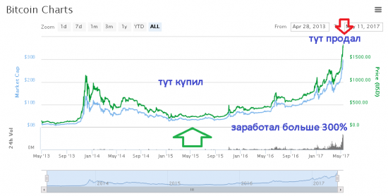 Bitcoin протиф ОФЗ: карта бита?