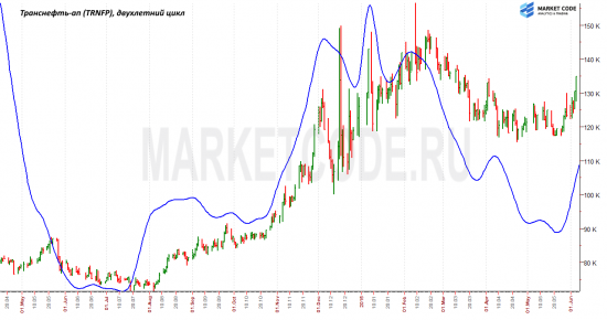 Однолетний и двухлетний циклы на префах Транснефти. Высокая корреляция с сегодняшним рынком.