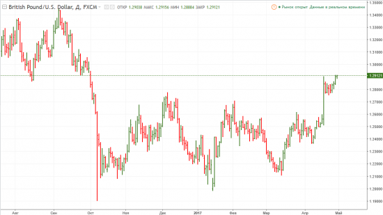 GBPUSD: близится завершение сезонного периода