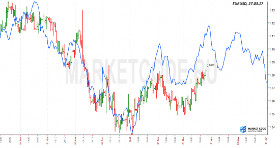 EURUSD: рабочая циклическая модель