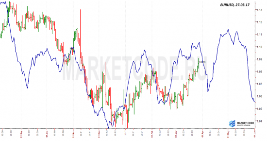 EURUSD: рабочая циклическая модель