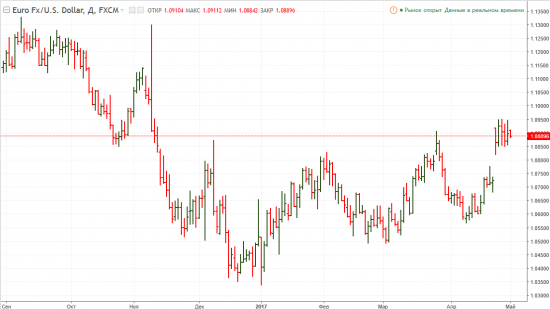 EURUSD: рабочая циклическая модель