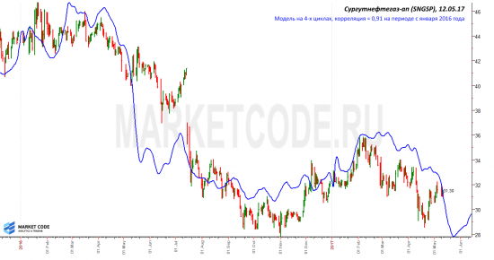 Циклическая модель префов Сургутнефтегаза