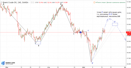 Нефть Brent. Уточнение фрактала на периоде H4.