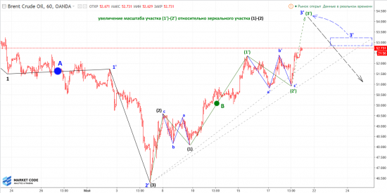 Нефть Brent. Уточнение структуры волны роста на часах.