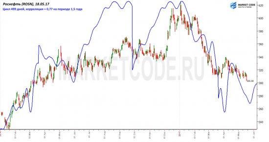 Циклическая модель Роснефти