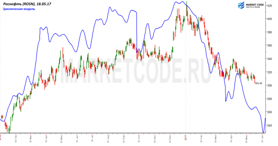 Циклическая модель Роснефти