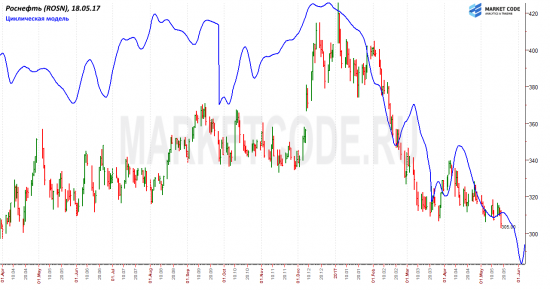 Циклическая модель Роснефти