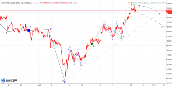 Нефть Brent: близко к цели. Что дальше?