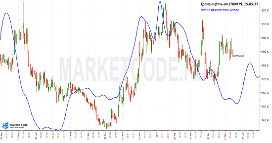 Транснефть-ап. Циклическая модель.