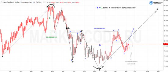 Интересная фрактальная ценовая структура на графике NZDJPY (weekly и monthly). Продолжение.