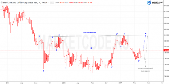 Интересная фрактальная ценовая структура на графике NZDJPY (weekly и monthly). Продолжение.