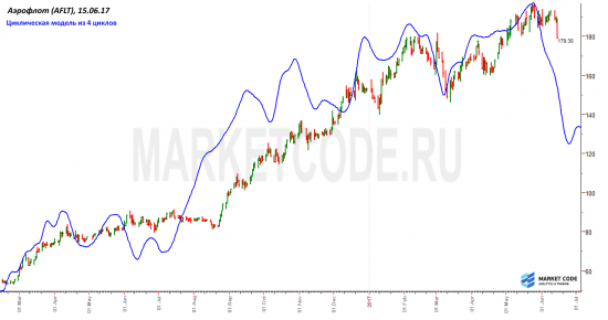 Аэрофлот. Циклическая модель (продолжение).