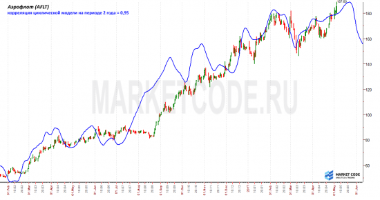 Аэрофлот. Циклическая модель (продолжение).