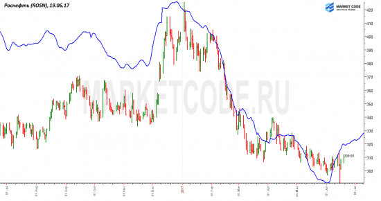 Роснефть. Сценарий.