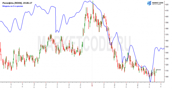 Роснефть. Сценарий.