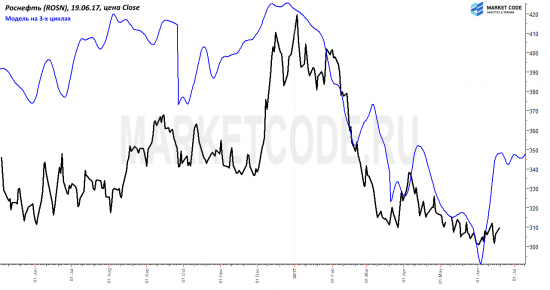 Роснефть. Сценарий.