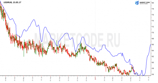 USDRUB. Сценарий.