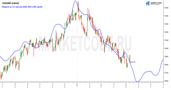 ЛУКОЙЛ. Сценарий по циклической модели.