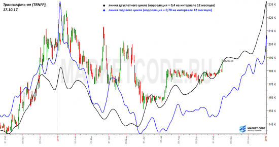 Префы Транснефти. Сценарий.