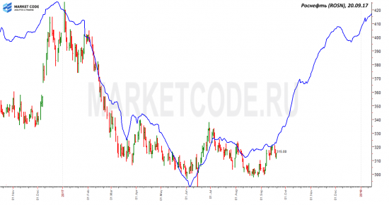 Роснефть. Сценарий.