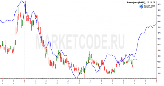 Роснефть. Сценарий.