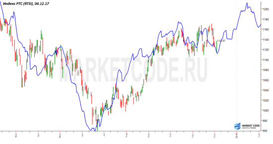 Индекс РТС. Сценарий.