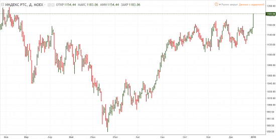 Индекс РТС. Сценарий.