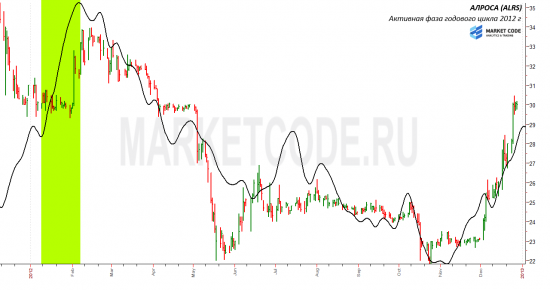 АЛРОСА. Годовой и двухлетний циклы.