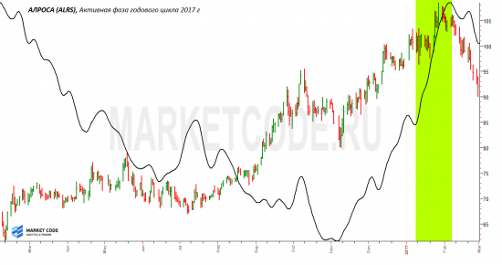 АЛРОСА. Годовой и двухлетний циклы.