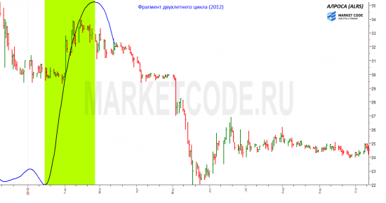 АЛРОСА. Годовой и двухлетний циклы.