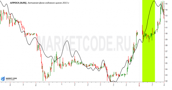 АЛРОСА. Годовой и двухлетний циклы.