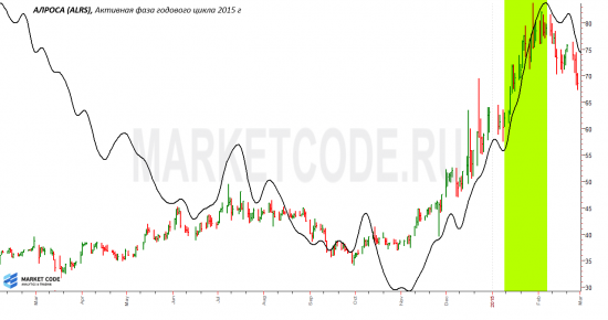 АЛРОСА. Годовой и двухлетний циклы.
