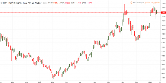 ГМК Норникель. Сценарий по бумаге.