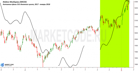 Индекс Мосбиржи. Сценарий.