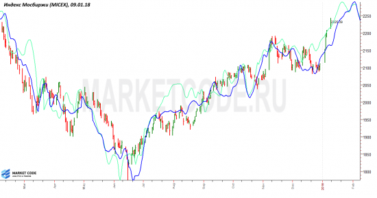 Индекс Мосбиржи. Сценарий.