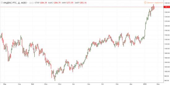 Индекс РТС. Сценарий.