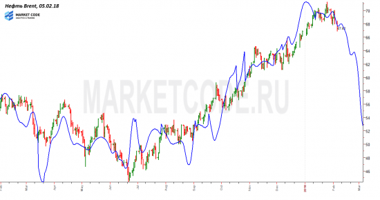 Нефть Brent. Сценарий.