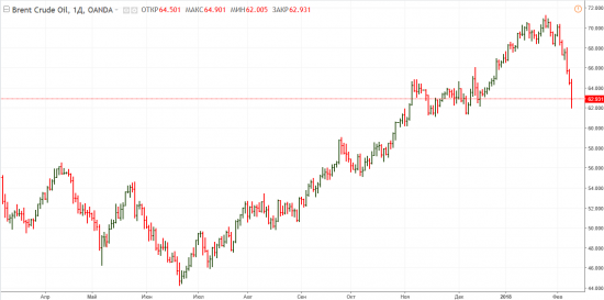 Нефть Brent. Сценарий.