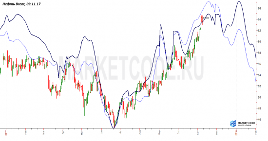 Нефть Brent. Сценарий.