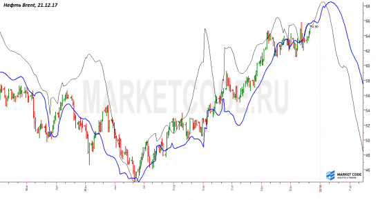 Нефть Brent. Сценарий.