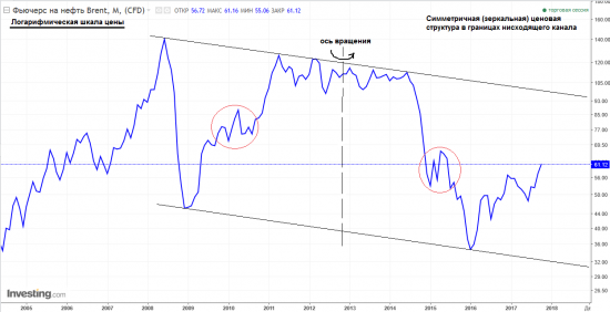 Нефть Brent. Сценарий.