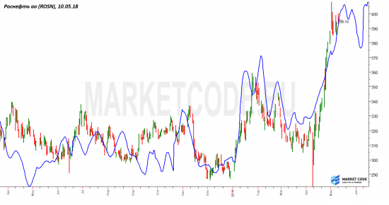 Роснефть. Сценарий.