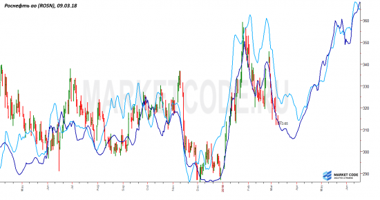 Роснефть. Сценарий.