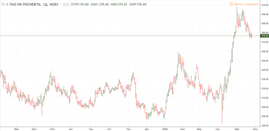 Роснефть. Сценарий.