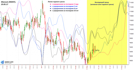 Сезонность в Магните.